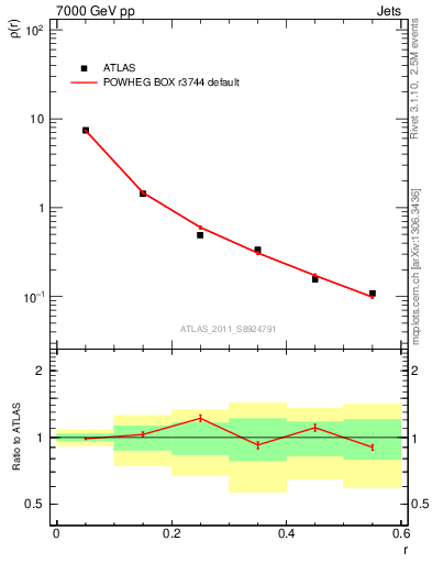 Plot of js_diff in 7000 GeV pp collisions