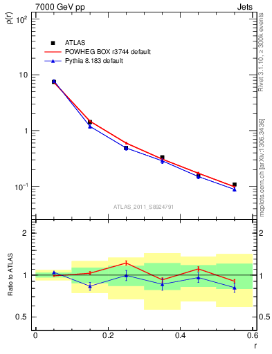 Plot of js_diff in 7000 GeV pp collisions