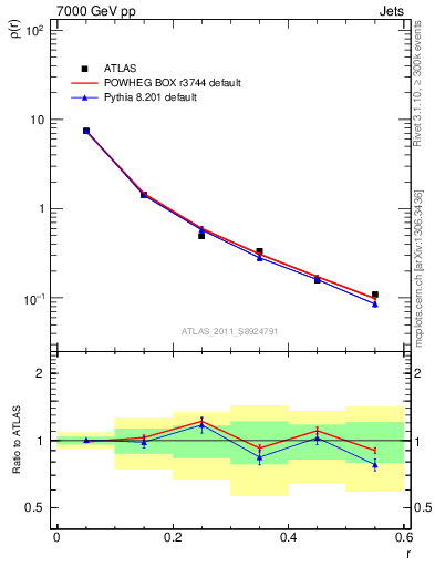 Plot of js_diff in 7000 GeV pp collisions