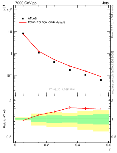 Plot of js_diff in 7000 GeV pp collisions
