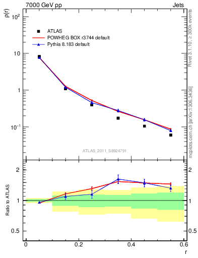 Plot of js_diff in 7000 GeV pp collisions