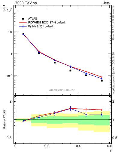 Plot of js_diff in 7000 GeV pp collisions
