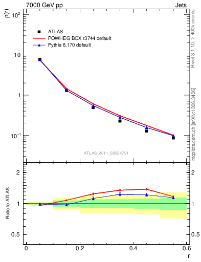 Plot of js_diff in 7000 GeV pp collisions
