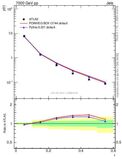 Plot of js_diff in 7000 GeV pp collisions