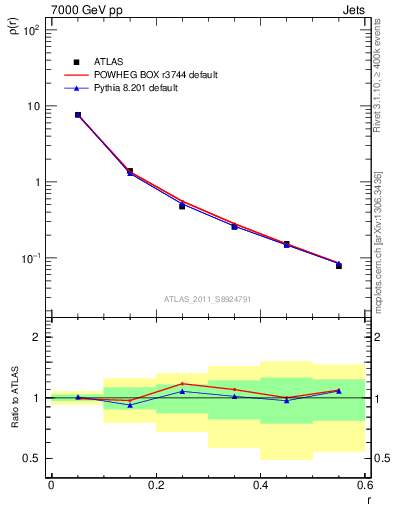 Plot of js_diff in 7000 GeV pp collisions
