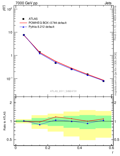 Plot of js_diff in 7000 GeV pp collisions
