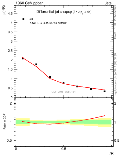 Plot of js_diff in 1960 GeV ppbar collisions