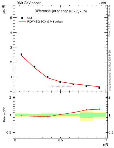 Plot of js_diff in 1960 GeV ppbar collisions