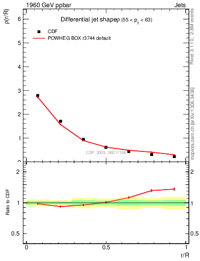 Plot of js_diff in 1960 GeV ppbar collisions