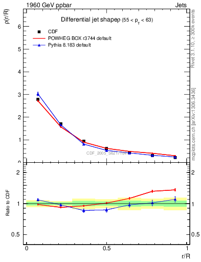 Plot of js_diff in 1960 GeV ppbar collisions