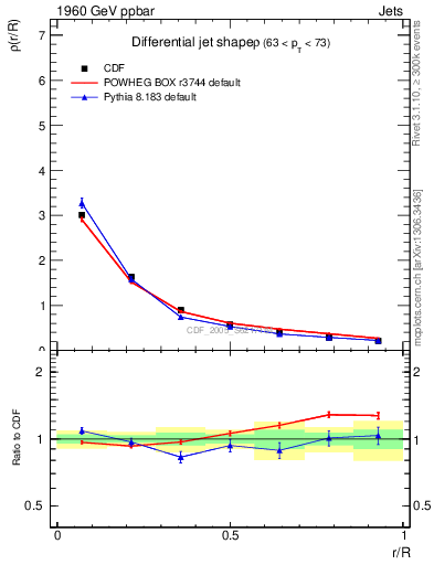 Plot of js_diff in 1960 GeV ppbar collisions