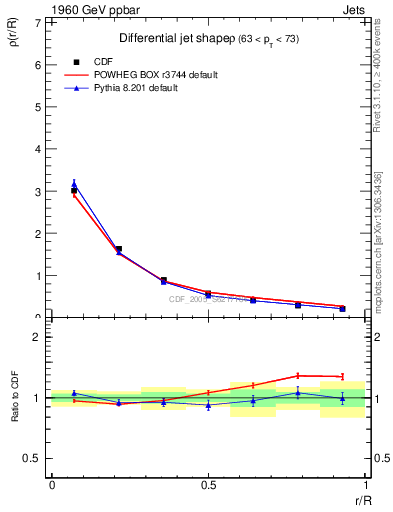 Plot of js_diff in 1960 GeV ppbar collisions