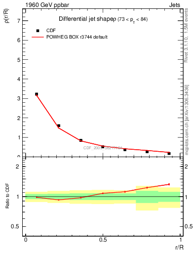Plot of js_diff in 1960 GeV ppbar collisions
