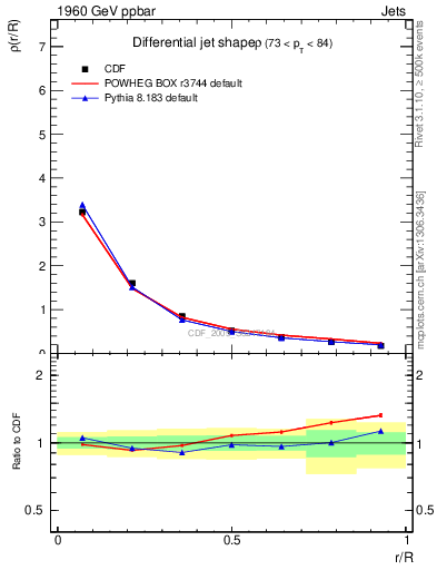 Plot of js_diff in 1960 GeV ppbar collisions