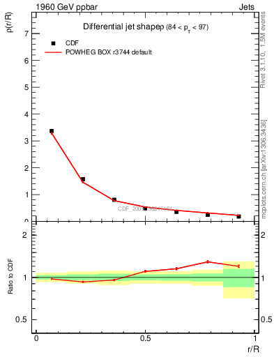 Plot of js_diff in 1960 GeV ppbar collisions