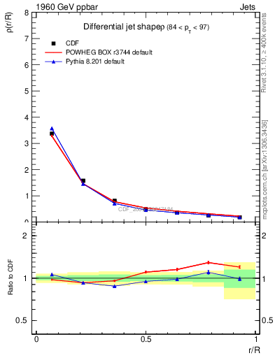 Plot of js_diff in 1960 GeV ppbar collisions