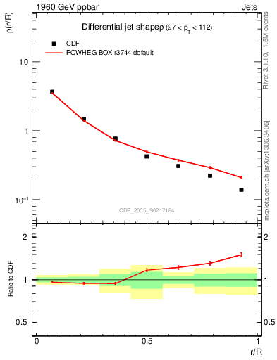 Plot of js_diff in 1960 GeV ppbar collisions