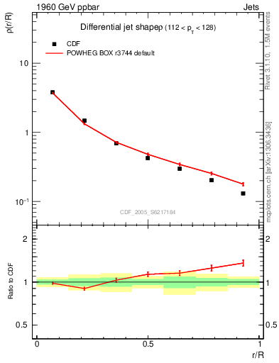 Plot of js_diff in 1960 GeV ppbar collisions