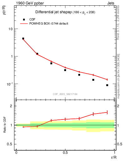 Plot of js_diff in 1960 GeV ppbar collisions