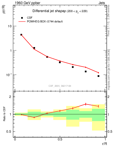 Plot of js_diff in 1960 GeV ppbar collisions
