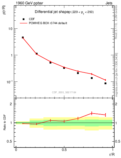 Plot of js_diff in 1960 GeV ppbar collisions
