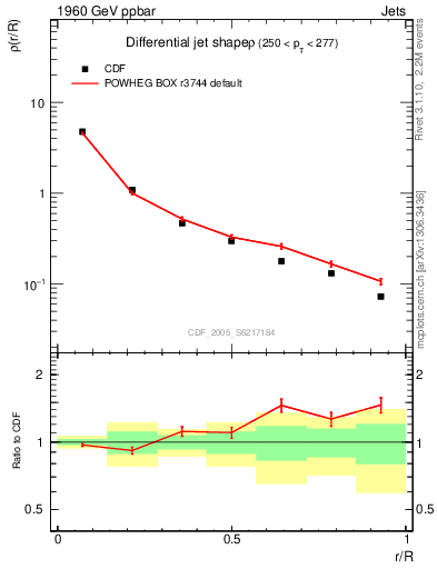 Plot of js_diff in 1960 GeV ppbar collisions