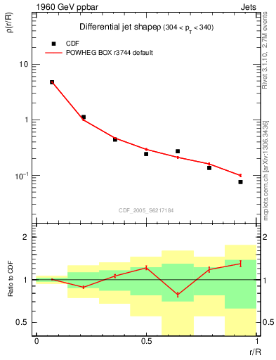 Plot of js_diff in 1960 GeV ppbar collisions