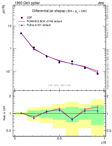 Plot of js_diff in 1960 GeV ppbar collisions