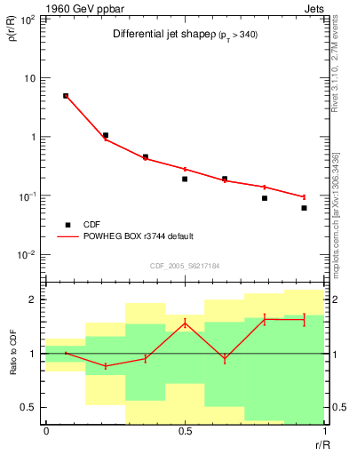Plot of js_diff in 1960 GeV ppbar collisions