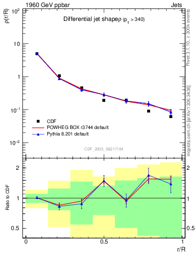 Plot of js_diff in 1960 GeV ppbar collisions