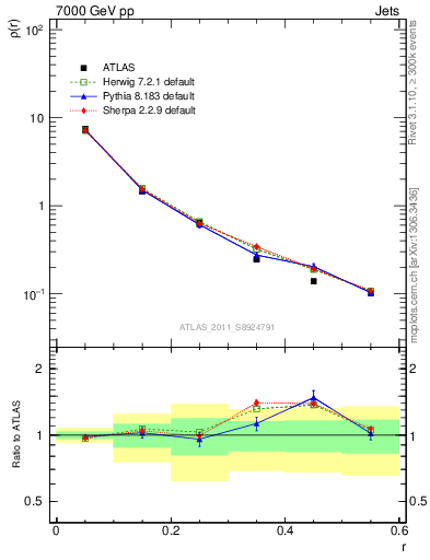 Plot of js_diff in 7000 GeV pp collisions