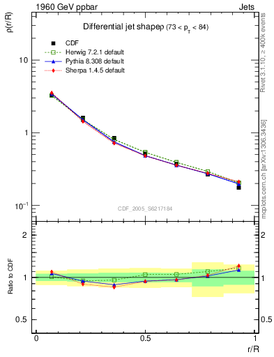 Plot of js_diff in 1960 GeV ppbar collisions