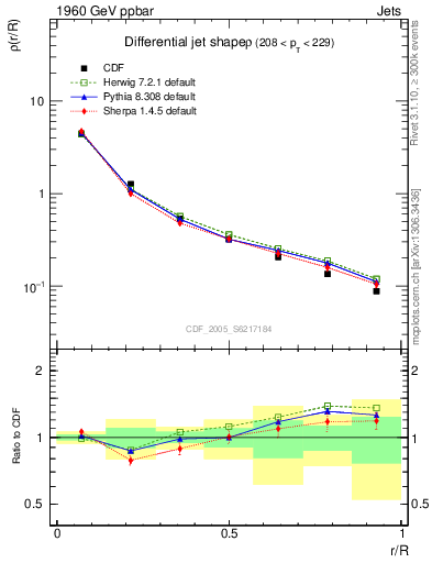 Plot of js_diff in 1960 GeV ppbar collisions