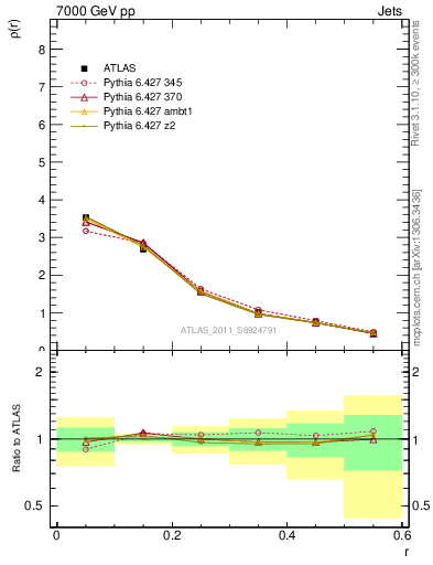 Plot of js_diff in 7000 GeV pp collisions