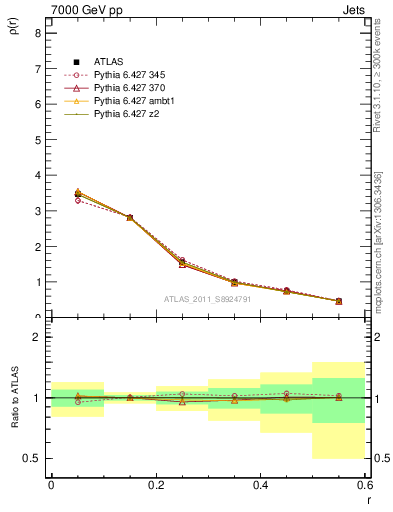 Plot of js_diff in 7000 GeV pp collisions