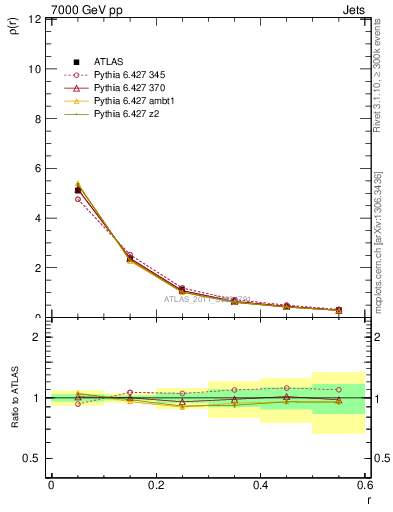 Plot of js_diff in 7000 GeV pp collisions