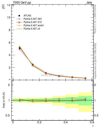 Plot of js_diff in 7000 GeV pp collisions