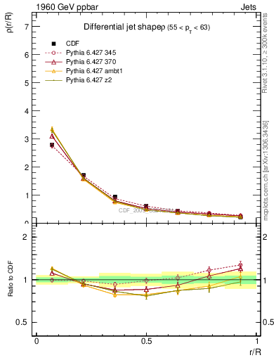 Plot of js_diff in 1960 GeV ppbar collisions