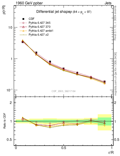 Plot of js_diff in 1960 GeV ppbar collisions