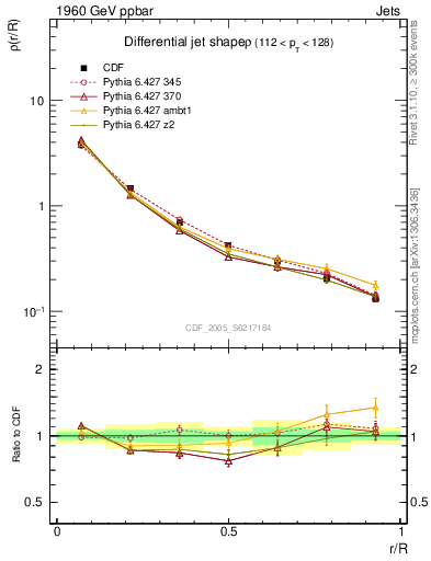 Plot of js_diff in 1960 GeV ppbar collisions