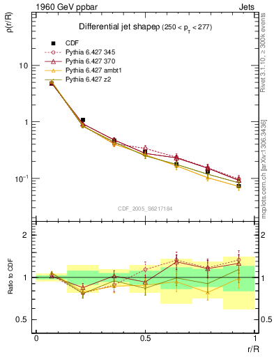 Plot of js_diff in 1960 GeV ppbar collisions