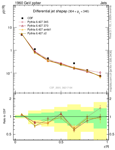 Plot of js_diff in 1960 GeV ppbar collisions