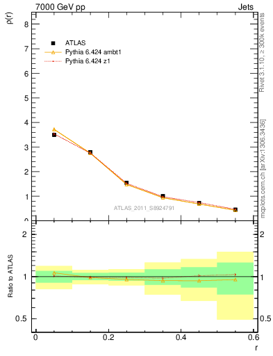 Plot of js_diff in 7000 GeV pp collisions