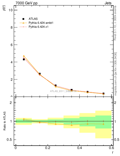 Plot of js_diff in 7000 GeV pp collisions