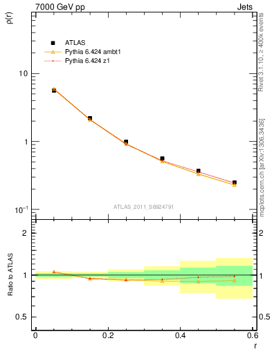Plot of js_diff in 7000 GeV pp collisions