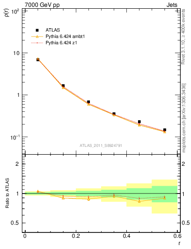 Plot of js_diff in 7000 GeV pp collisions