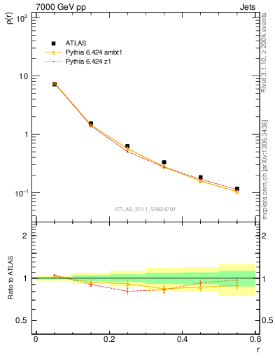 Plot of js_diff in 7000 GeV pp collisions