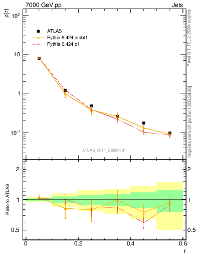 Plot of js_diff in 7000 GeV pp collisions