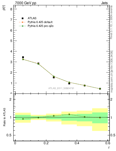 Plot of js_diff in 7000 GeV pp collisions