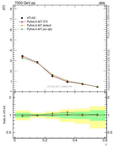 Plot of js_diff in 7000 GeV pp collisions